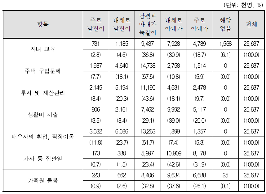 항목별 부부의 의사결정 방식