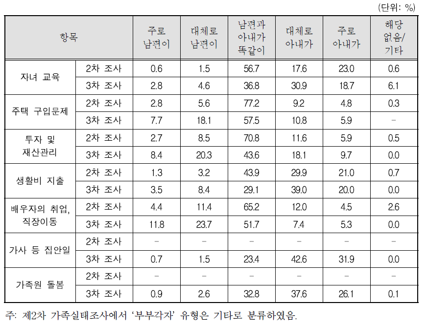 항목별 조사시기별 부부의 의사결정 방식