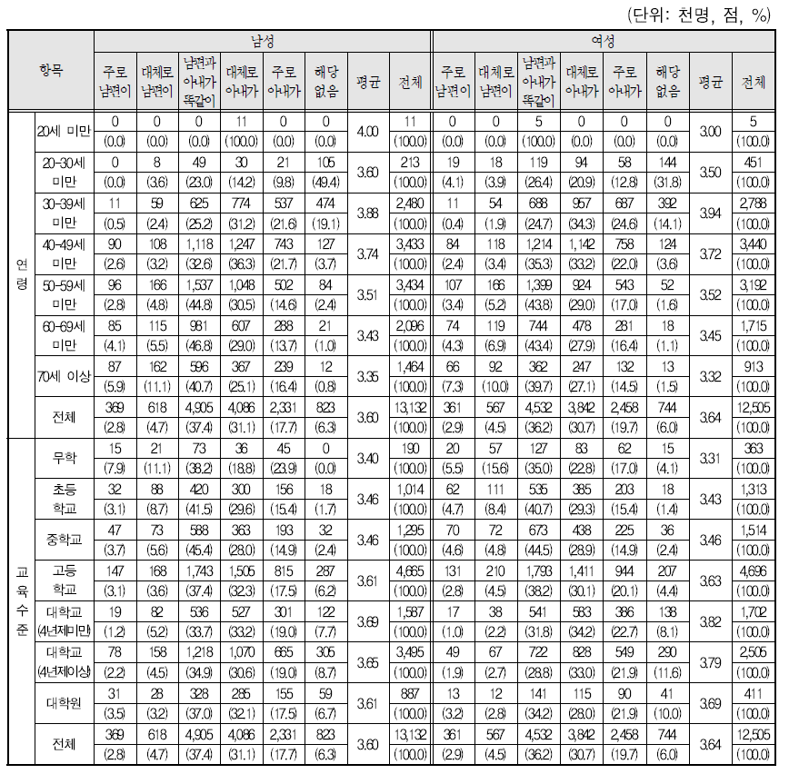 부부의 의사결정 방식: ① 자녀교육