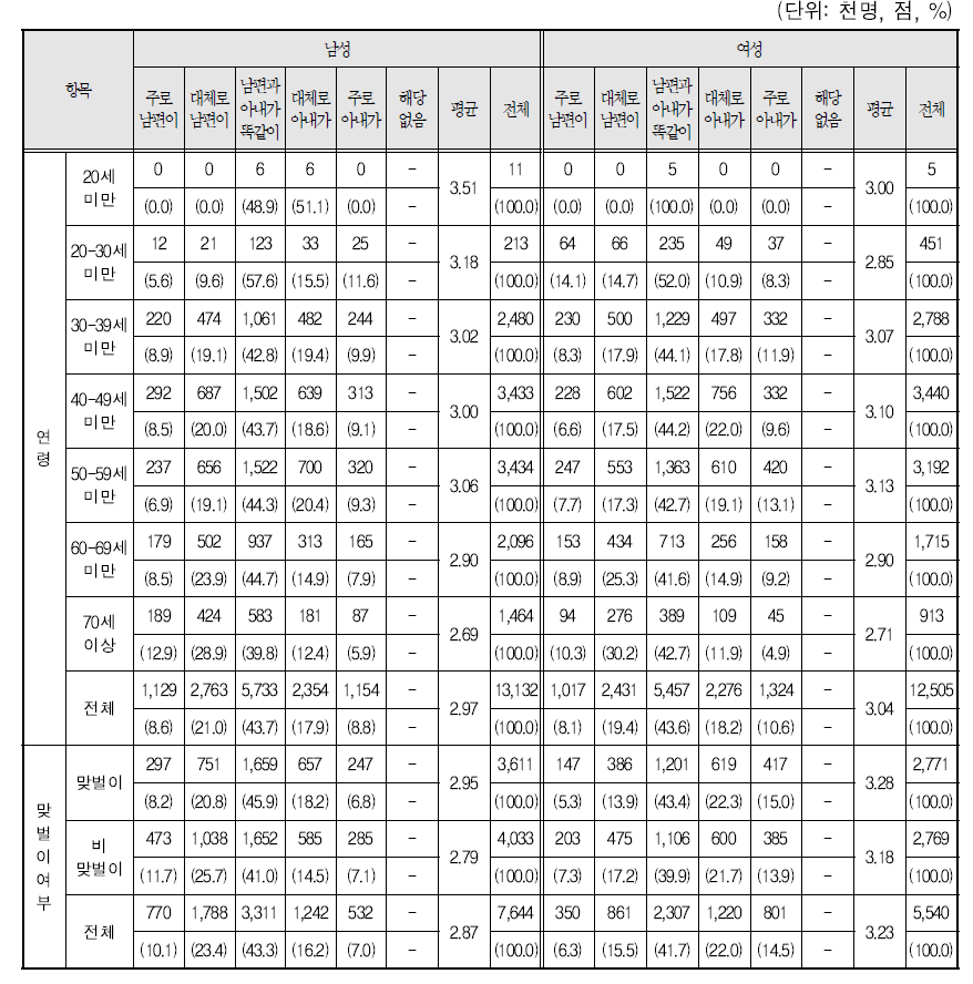 부부의 의사결정 방식: ③ 투자 및 재산관리