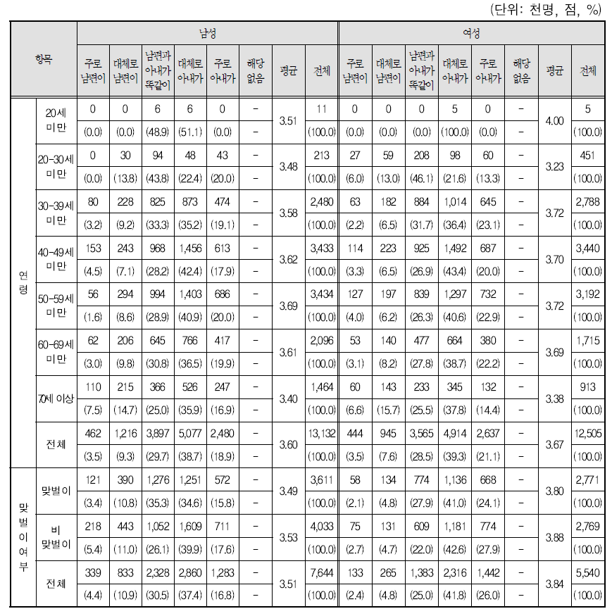 부부의 의사결정 방식: ④ 생활비 지출