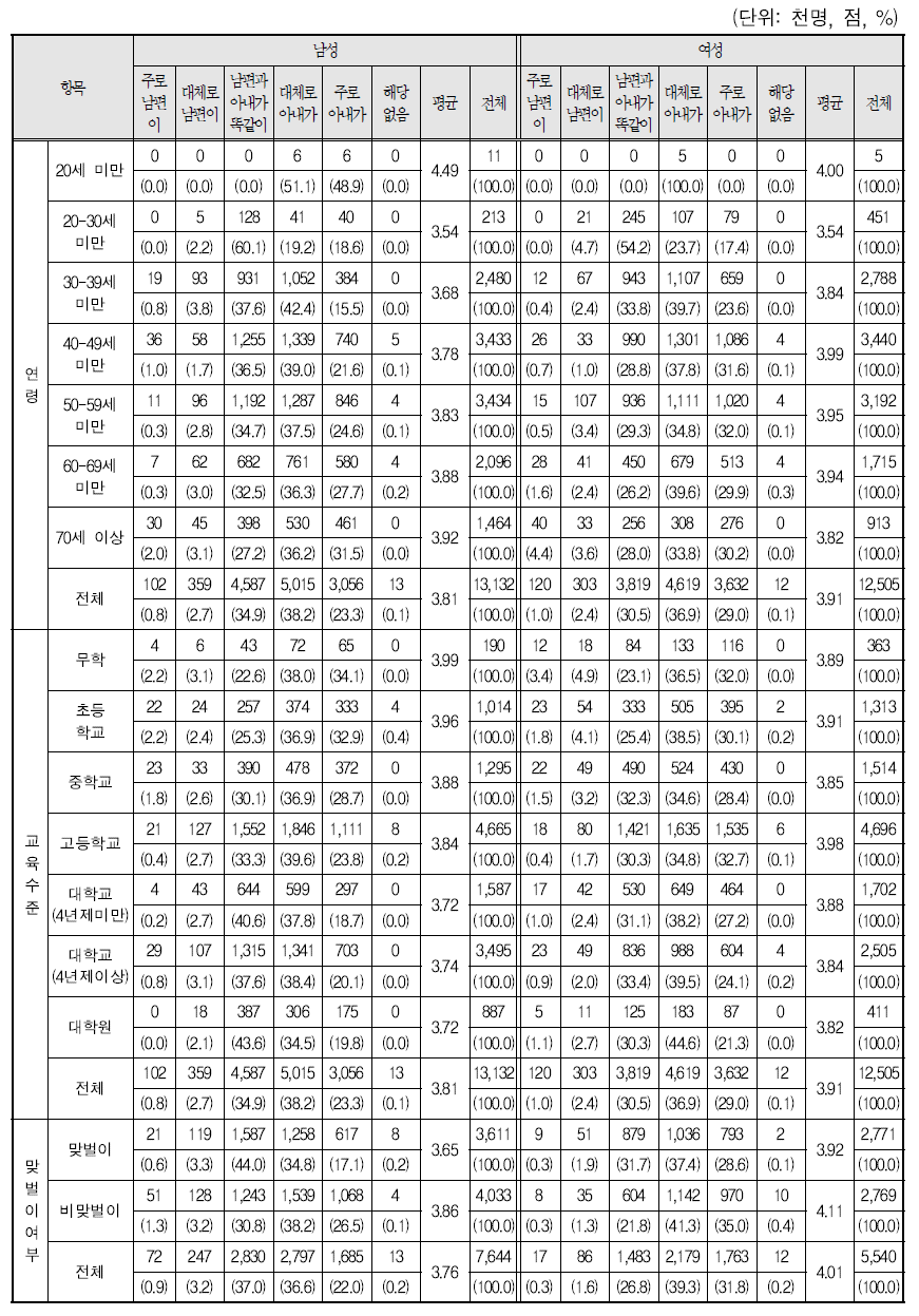 부부의 의사결정 방식: ⑦ 가족원 돌봄