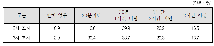 배우자와의 하루 평균 대화 시간: 제2차 조사와의 비교