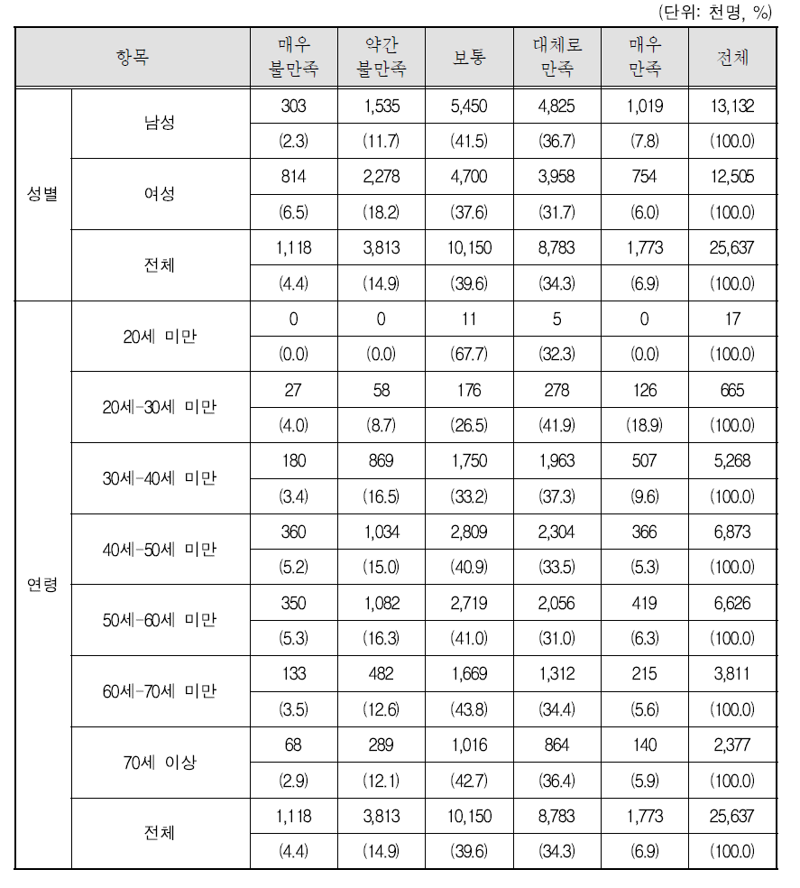 배우자와의 의사소통 만족도