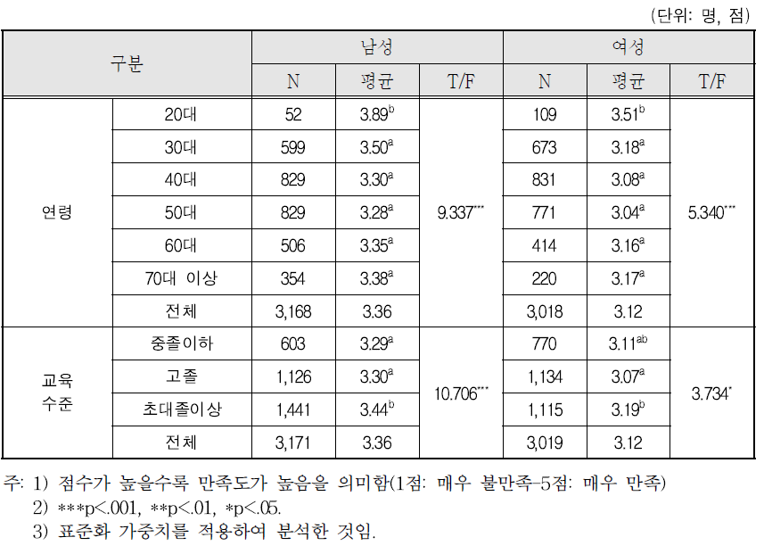 배우자와의 의사소통 만족도