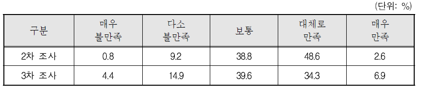 배우자와의 의사소통 만족도: 제2차 조사와의 비교