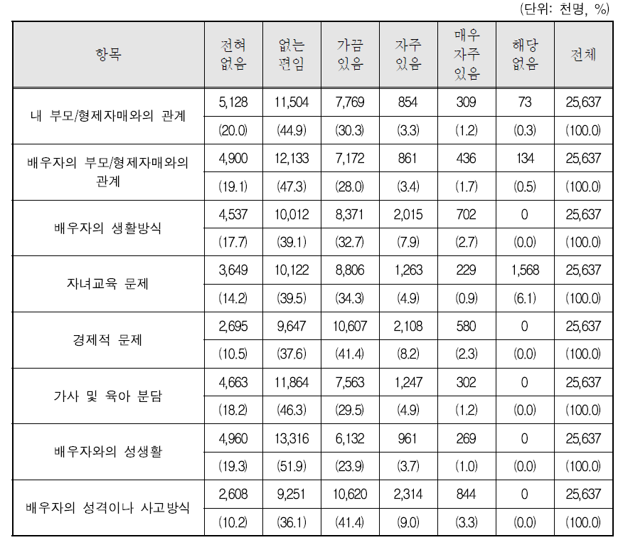 영역별 부부갈등 정도