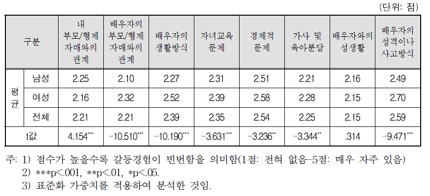 영역별 부부간 갈등경험: 성별 차이