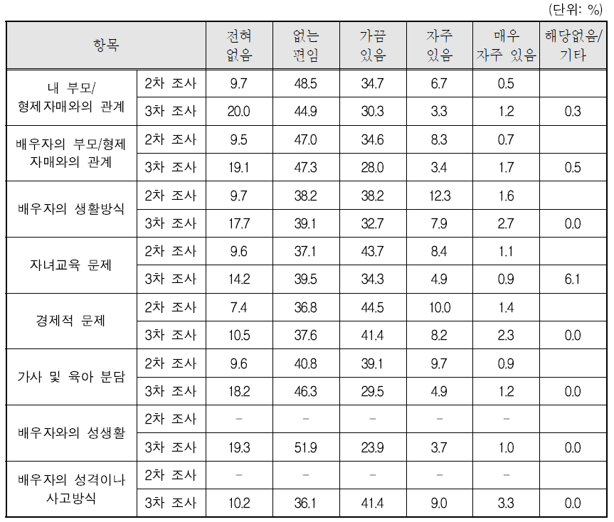 영역별 부부간 갈등경험