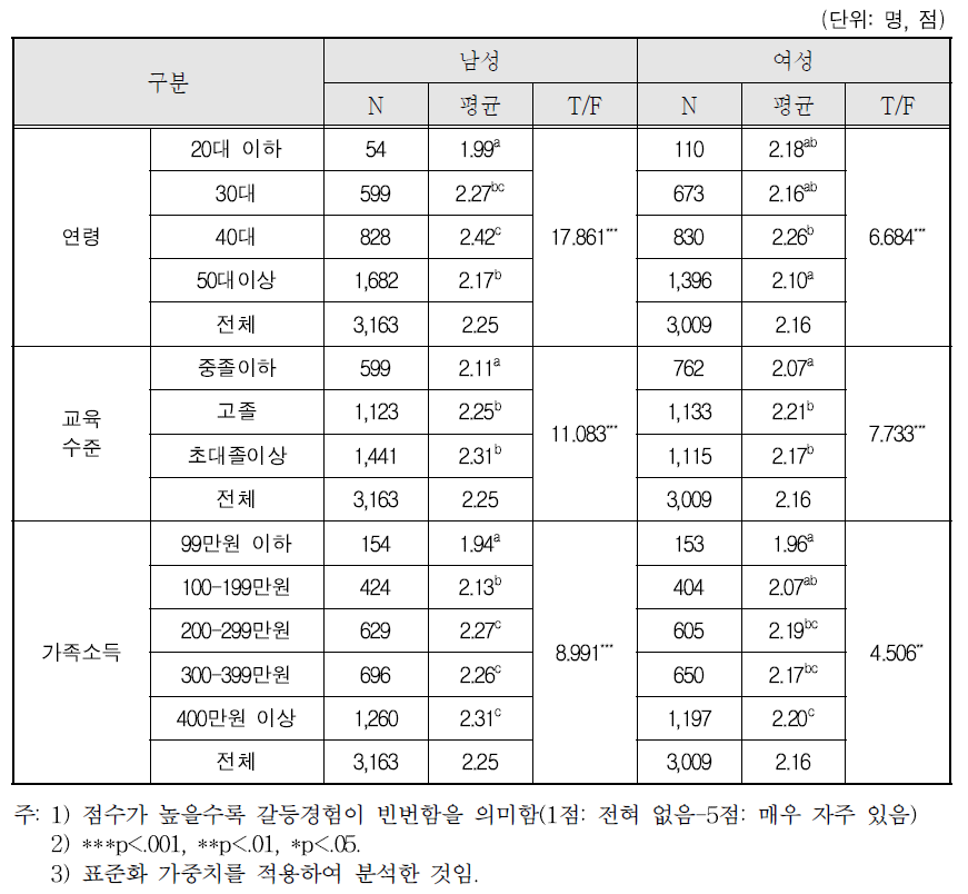 부부 간 갈등경험: ① 내 부모/형제자매와의 관계