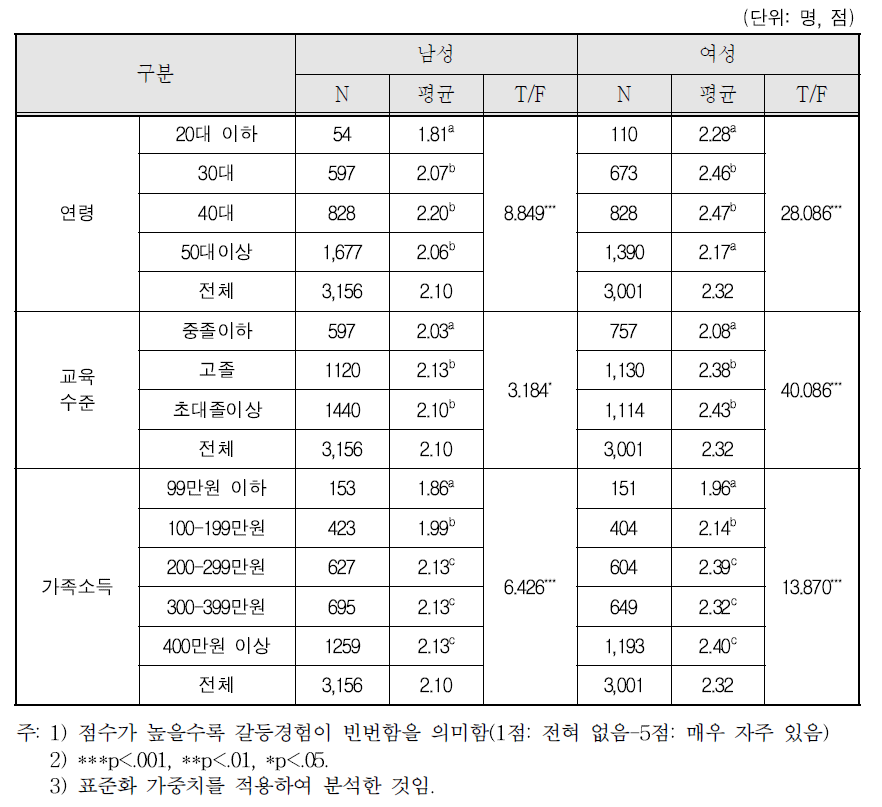 부부 간 갈등경험: ② 배우자의 부모/형제자매와의 관계