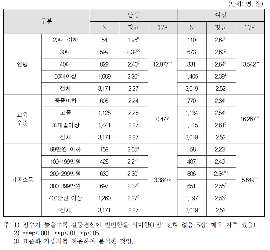 부부 간 갈등경험: ③ 배우자의 생활방식