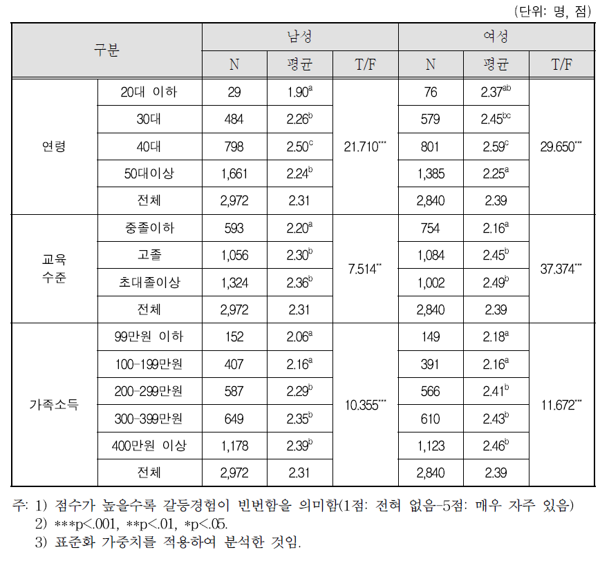 부부 간 갈등경험: ④ 자녀교육 문제