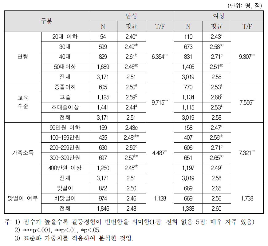 부부 간 갈등경험: ⑤ 경제적 문제