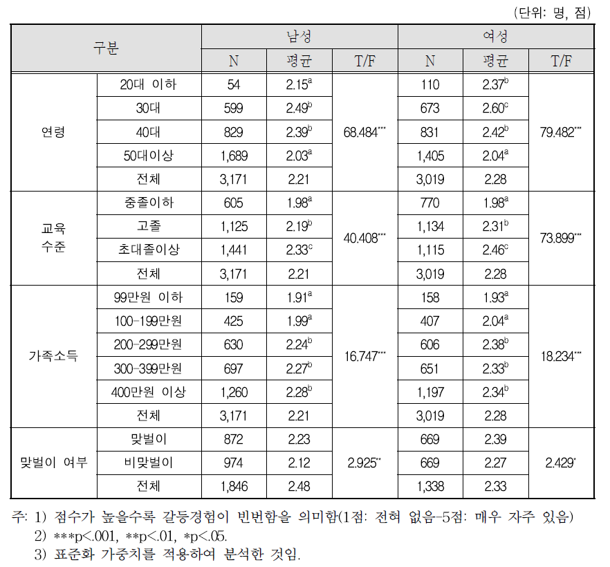 부부 간 갈등경험: ⑥ 가사 및 육아분담