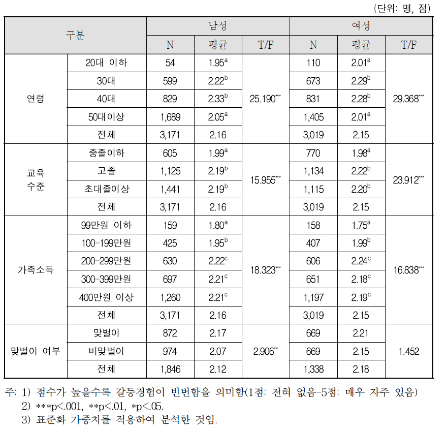 부부 간 갈등경험: ⑦ 배우자와의 성생활