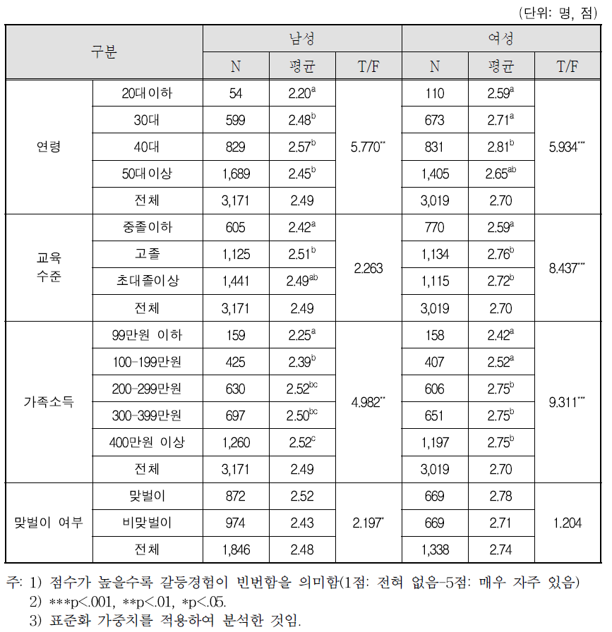 부부 간 갈등경험: ⑧ 배우자의 성격이나 사고방식