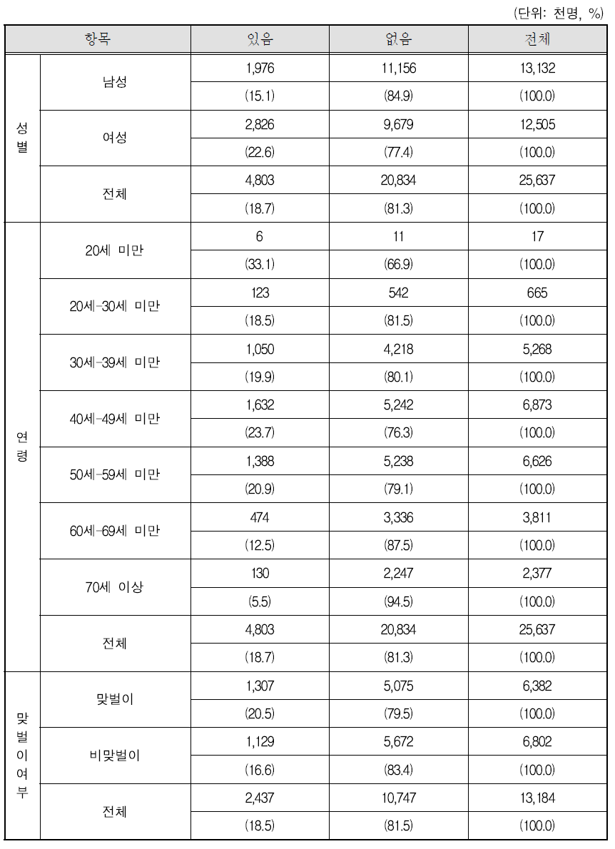 부부갈등으로 이혼을 심각하게 고려한 경험 여부