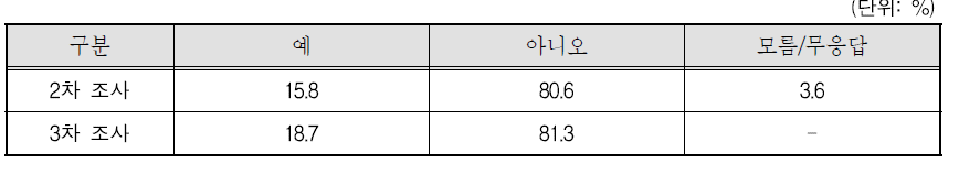 부부갈등으로 인한 이혼 고려 경험 여부: 제2차, 제3차 조사 비교