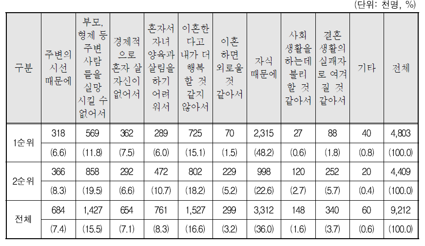 이혼고려 경험이 있음에도 결혼을 지속하고 있는 이유