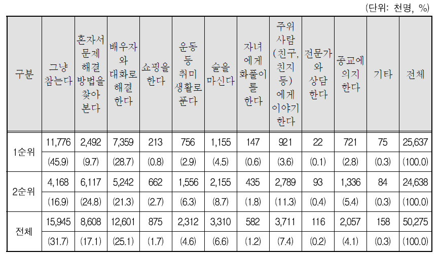 부부갈등 해결방안