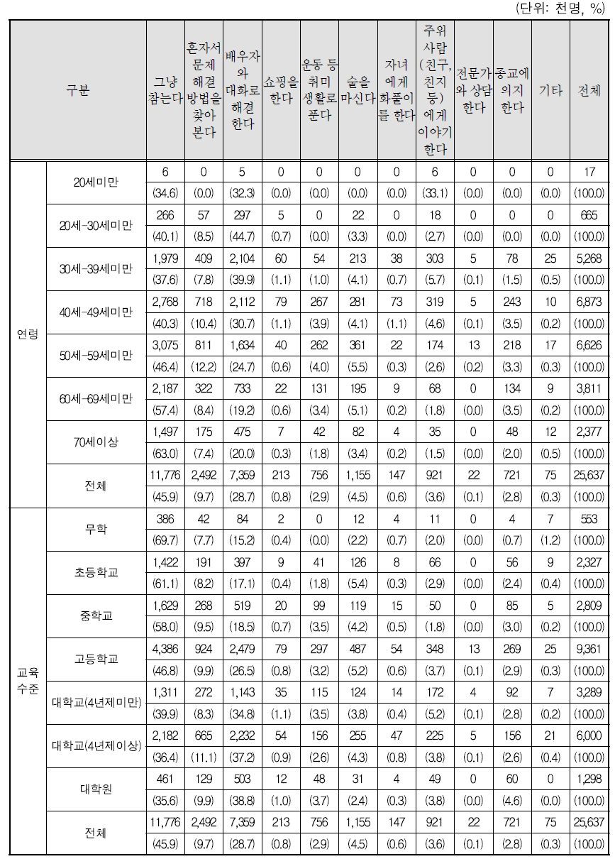 부부갈등 해결방안