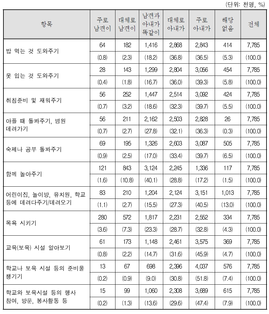 부부간 자녀돌봄 분담 정도