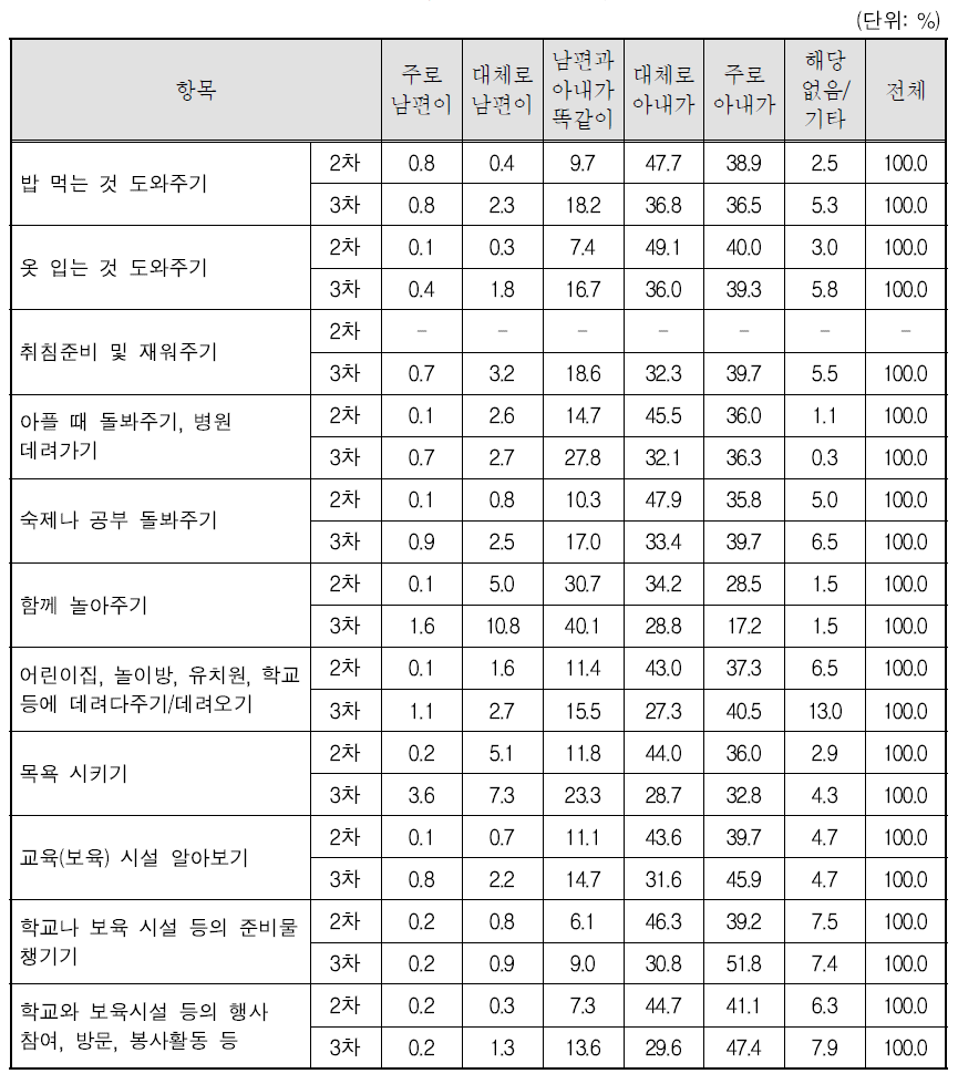 부부간 자녀돌봄 분담 정도: 2, 제3차 조사결과 비교