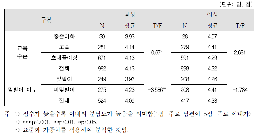 자녀돌봄 분담 정도: ① 밥 먹는 것 도와주기