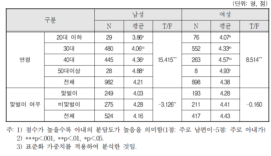 자녀돌봄 분담 정도: ② 옷 입는 것 도와주기