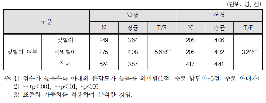 자녀돌봄 분담 정도: ④ 아플 때 돌봐주기, 병원 데려가기