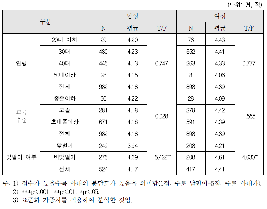 자녀돌봄 분담 정도: ⑤ 숙제나 공부 돌봐주기