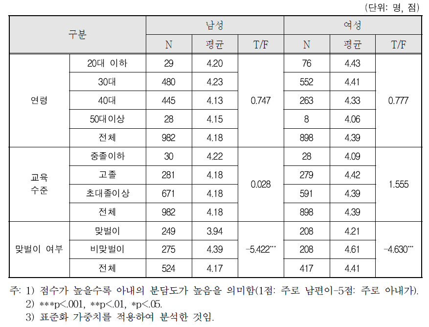 자녀돌봄 분담 정도: ⑥ 함께 놀아주기