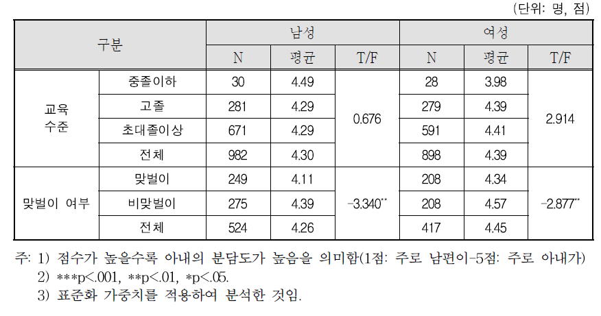 자녀돌봄 분담 정도: ⑨ 교육(보육)시설 알아보기