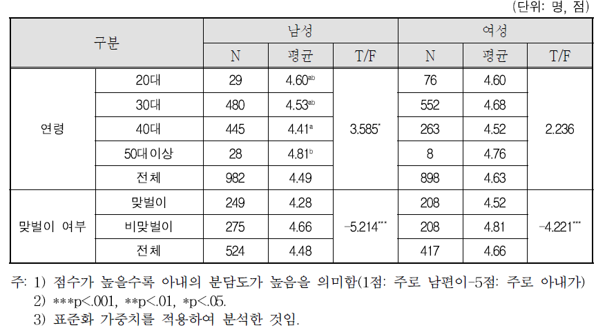 자녀돌봄 분담 정도: ⑩ 학교 준비물 챙기기