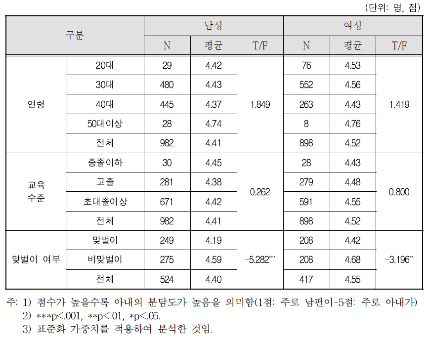 자녀돌봄 분담 정도: ⑪학교와 보육시설 등의 행사참여, 방문, 봉사활동 등