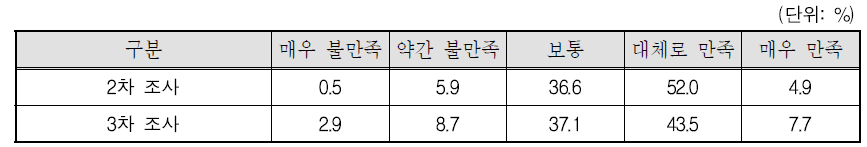 전반적인 부부관계 만족도: 2, 제3차 조사결과 비교