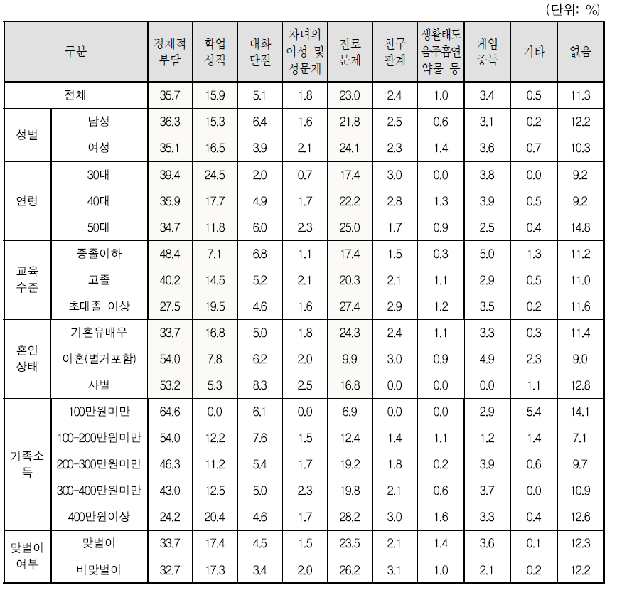 자녀양육의 가장 큰 어려움