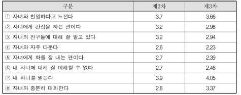 항목별 청소년 자녀와의 관계 정도