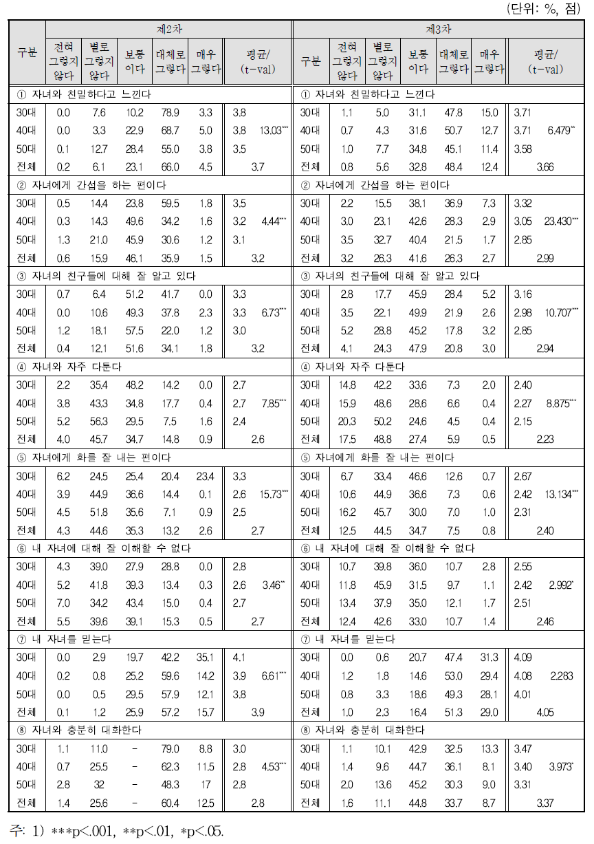 부모의 연령별에 따른 청소년 자녀와의 관계: 제2차 제3차 비교