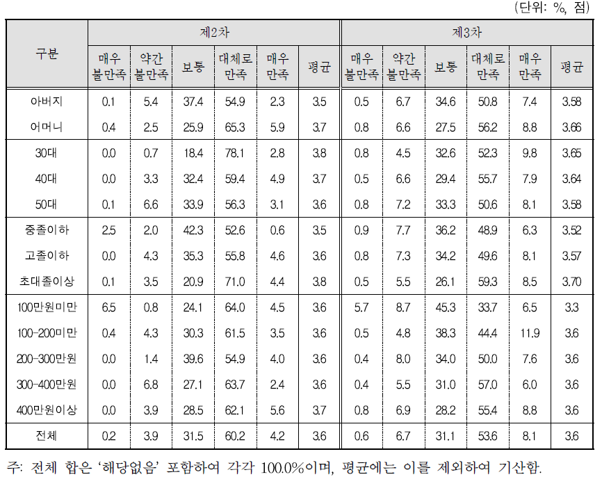 부모-청소년 자녀와의 전반적인 만족도: 부모관점