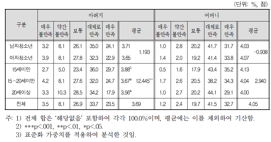 자녀관점에서 본 아버지와 어머니의 만족도: 제3차