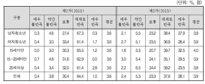 부모-청소년 자녀와의 전반적인 만족도: 자녀관점