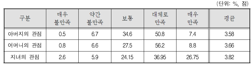 부모와 자녀관계의 상호 전반적인 만족도: 제3차