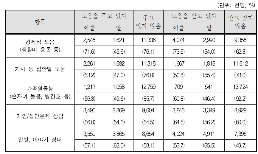 성인자녀와의 상호지원/수혜 여부 및 제공자