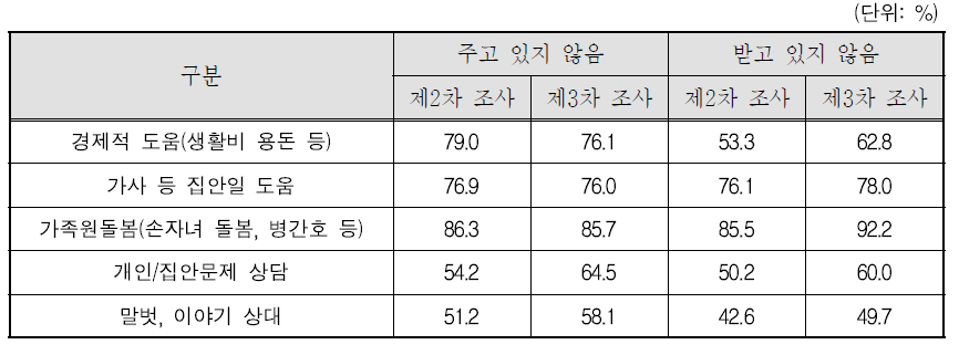 성인자녀와의 상호지원/수혜 여부 및 제공자: 제2차 조사와의 비교