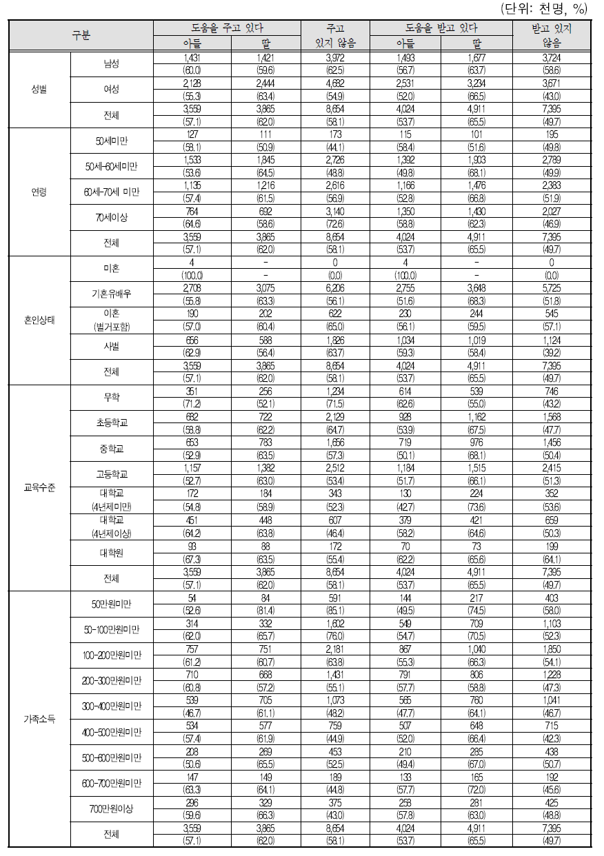 성인자녀와의 상호지원/수혜여부:⑤말벗,이야기 상대