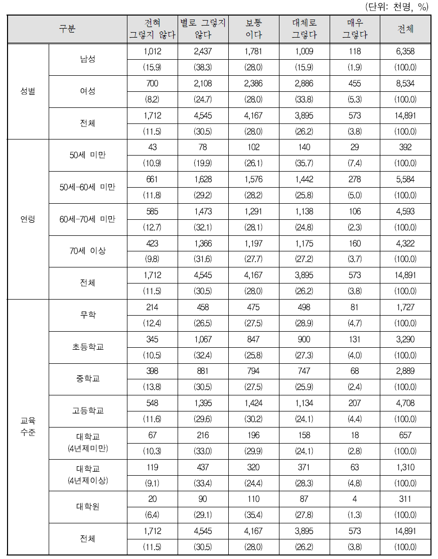 ①나는 자녀에게 나의 걱정이나 고민을 이야기 한다