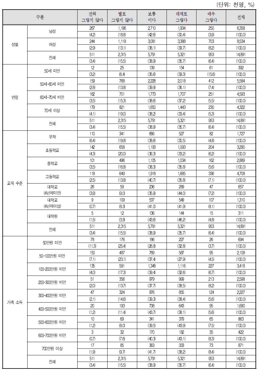 ②나는 자녀의 생활에 대해 잘 알고 있다