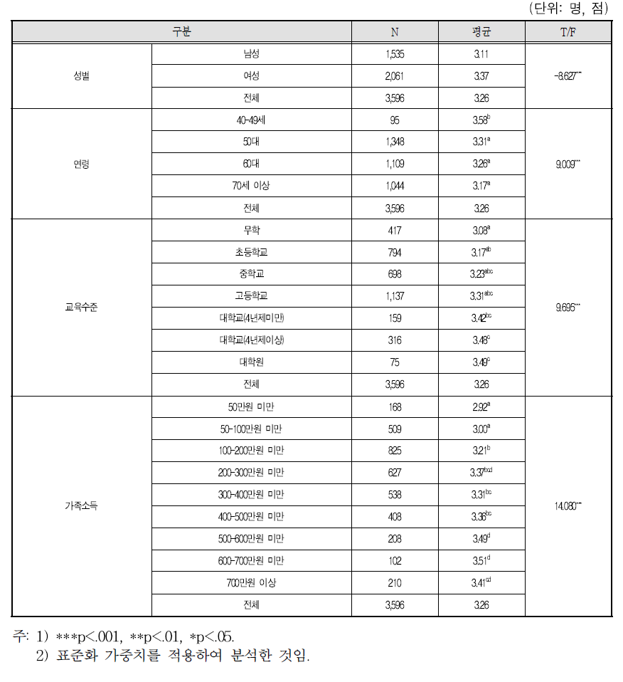 ②나는 자녀의 생활에 대해 잘 알고 있다(T/F)